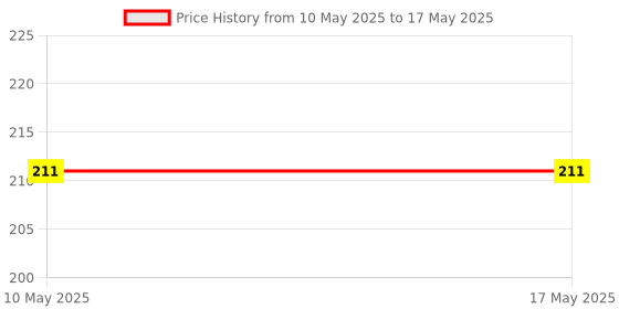 industrybuying.com Stmicroelectronics Current Sense Amplifier, 670Khz, Sot23-5, Cs30Bl stmicroelectronics Price History Graph from 10 May 2025 to 17 May 2025