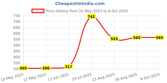 industrybuying.com Stmicroelectronics Current Sense Amplifier, 700Khz, Tssop-8, Cs70P stmicroelectronics Price History Graph from 10 May 2025 to 8 Oct 2025