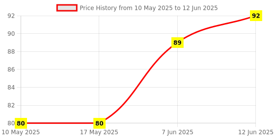 industrybuying.com Stmicroelectronics Current Sense Amplifier, Sot-23-5, Tsc888Cilt stmicroelectronics Price History Graph from 10 May 2025 to 12 Jun 2025