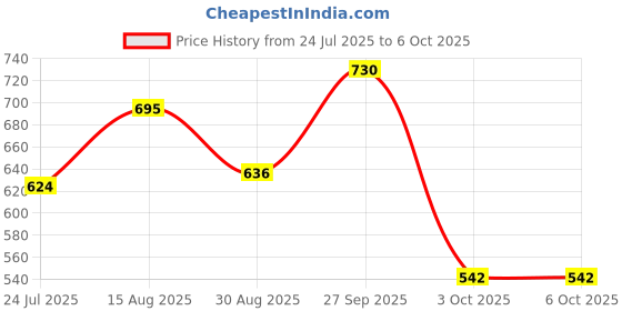 industrybuying.com Stmicroelectronics Darlington Transistor, Sot-32, Bd678 (Pack of 5) stmicroelectronics Price History Graph from 24 Jul 2025 to 5 Oct 2025