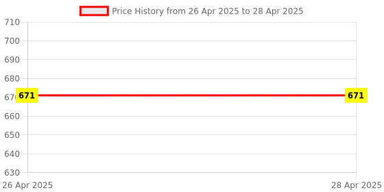 industrybuying.com STMicroelectronics DC Motor Controller 0.004 kW 95 V 2 Phase Current Controller Function, L6480HTR stmicroelectronics Price History Graph from 26 Apr 2025 to 28 Apr 2025