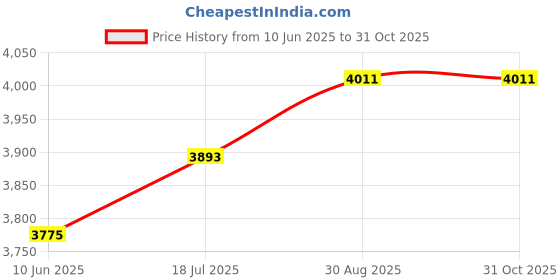 industrybuying.com Stmicroelectronics Dev Board, Advanced Line Mcu, Stm32F429I-Disc1 stmicroelectronics Price History Graph from 10 Jun 2025 to 31 Oct 2025