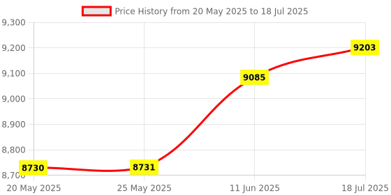 industrybuying.com Stmicroelectronics Dev Board, Constant Current Led Driver, Steval-Ill085V1 stmicroelectronics Price History Graph from 20 May 2025 to 18 Jul 2025