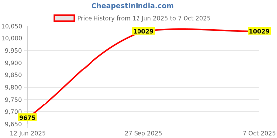 industrybuying.com Stmicroelectronics Dev Board, Discovery, Arduino, Stm32F469I-Disco stmicroelectronics Price History Graph from 12 Jun 2025 to 7 Oct 2025