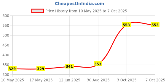 industrybuying.com Stmicroelectronics Dfn 8/Low Power, Bipolar Op-Amp, Lm2904Q2T (Pack of 5) stmicroelectronics Price History Graph from 10 May 2025 to 7 Oct 2025
