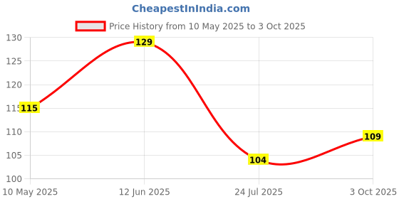 industrybuying.com Stmicroelectronics Diode Array, Tvs, Bidir, 300W, 8Soic, Ita6V1U1Rl stmicroelectronics Price History Graph from 10 May 2025 to 3 Oct 2025