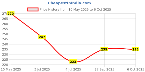 industrybuying.com Stmicroelectronics Diode, Dual, 45V, 30A, To-263-3, Ferd30M45Cg-Tr stmicroelectronics Price History Graph from 10 May 2025 to 6 Oct 2025