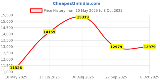 industrybuying.com Stmicroelectronics Diode, Schottky, 0.15A, 100V, Minimelf-2, Tmmbat46Film (Pack of 2500) stmicroelectronics Price History Graph from 10 May 2025 to 8 Oct 2025
