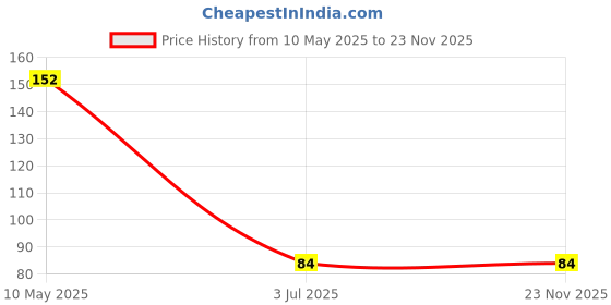 industrybuying.com Stmicroelectronics Diode, Schottky, 0.15A, 100V, Sod-323, Bat46Jfilm (Pack of 5) stmicroelectronics Price History Graph from 10 May 2025 to 22 Nov 2025