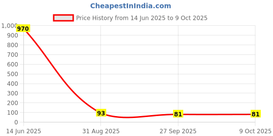 industrybuying.com Stmicroelectronics Diode, Schottky, 0.2A, 30V, Do-35, Bat43 (Pack of 5) stmicroelectronics Price History Graph from 14 Jun 2025 to 9 Oct 2025