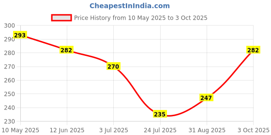 industrybuying.com Stmicroelectronics Diode, Schottky, 2X20A, 100V ,To-220Ab, Stps40Sm100Ct stmicroelectronics Price History Graph from 10 May 2025 to 3 Oct 2025