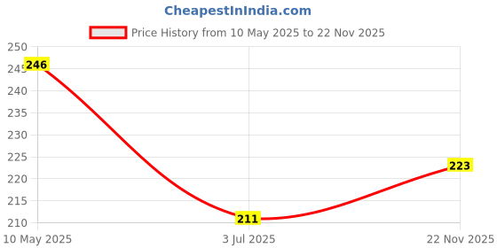 industrybuying.com Stmicroelectronics Diode, Schottky, 30A, 30V, To-263-3, Stps30L30Cg-Tr stmicroelectronics Price History Graph from 10 May 2025 to 22 Nov 2025