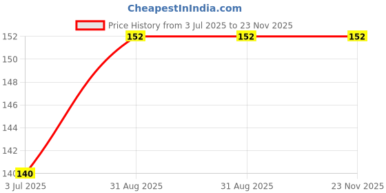 industrybuying.com Stmicroelectronics Diode, Schottky, 30A, 60V ,D2Pak, Stps30Sm60Sg-Tr stmicroelectronics Price History Graph from 3 Jul 2025 to 22 Nov 2025