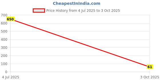 industrybuying.com Stmicroelectronics Diode, Schottky, 30V, 0201 Flipchip, Bat30F4 (Pack of 5) stmicroelectronics Price History Graph from 4 Jul 2025 to 3 Oct 2025
