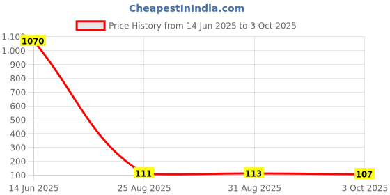 industrybuying.com Stmicroelectronics Diode, Schottky, 30V, 8A, Powerflat3X3,, Stps8L30Dee-Tr stmicroelectronics Price History Graph from 14 Jun 2025 to 3 Oct 2025