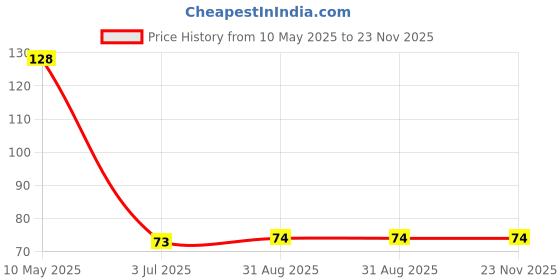 industrybuying.com Stmicroelectronics Diode, Schottky, 30V, Dual Sot-323, Bat30Swfilm (Pack of 5) stmicroelectronics Price History Graph from 10 May 2025 to 23 Nov 2025