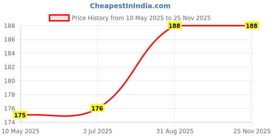 industrybuying.com Stmicroelectronics Diode, Schottky, 3A, 10V, Smd, Bat60Jfilm (Pack of 5) stmicroelectronics Price History Graph from 10 May 2025 to 23 Nov 2025