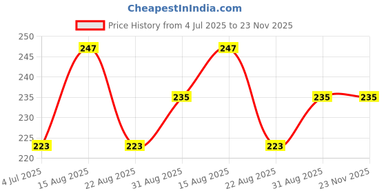 industrybuying.com Stmicroelectronics Diode, Schottky, 40A, 30V, To-263-3, Stps41L30Cg-Tr stmicroelectronics Price History Graph from 4 Jul 2025 to 22 Nov 2025