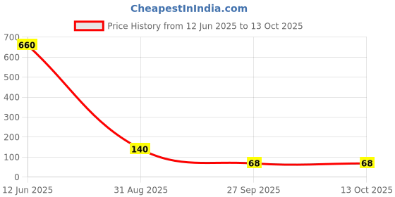industrybuying.com Stmicroelectronics Diode, Schottky, 41-Minidip, Tmmbat46Film (Pack of 5) stmicroelectronics Price History Graph from 12 Jun 2025 to 12 Oct 2025