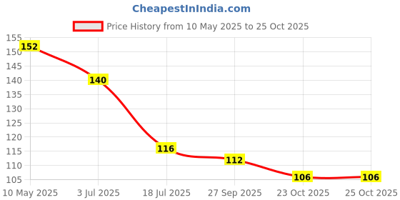 industrybuying.com Stmicroelectronics Diode, Schottky, Small Signal, Bat42 (Pack of 5) stmicroelectronics Price History Graph from 10 May 2025 to 24 Oct 2025