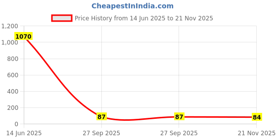 industrybuying.com Stmicroelectronics Diode, Schottky, Small Signal, Bat46 (Pack of 5) stmicroelectronics Price History Graph from 14 Jun 2025 to 21 Nov 2025