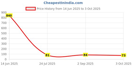 industrybuying.com Stmicroelectronics Diode, Schottky, Sot-23, Bar42Film (Pack of 5) stmicroelectronics Price History Graph from 14 Jun 2025 to 3 Oct 2025