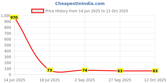 industrybuying.com Stmicroelectronics Diode, Schtky, 0.2A, 30V, Minimelf, Tmmbat43Film (Pack of 5) stmicroelectronics Price History Graph from 14 Jun 2025 to 12 Oct 2025