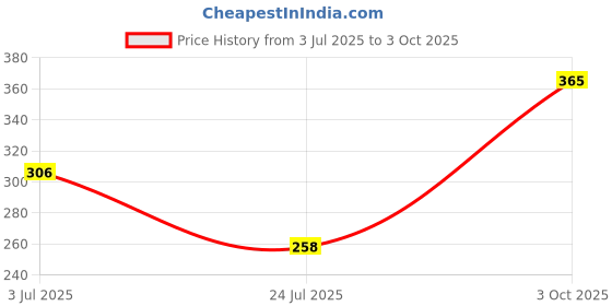 industrybuying.com Stmicroelectronics Diode, Sic, 6A, 650V, Dpak, Stpsc6H065B-Tr stmicroelectronics Price History Graph from 3 Jul 2025 to 3 Oct 2025
