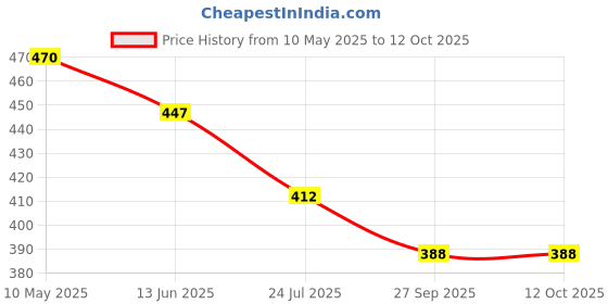 industrybuying.com Stmicroelectronics Diode, Tvs, 100V, 1500W, Smc, Sm15T100Ca (Pack of 5) stmicroelectronics Price History Graph from 10 May 2025 to 11 Oct 2025