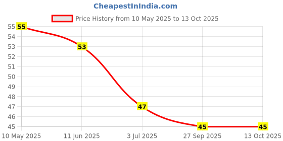 industrybuying.com Stmicroelectronics Diode, Tvs, 100V, 1.5Kw, 1.5Ke100A stmicroelectronics Price History Graph from 10 May 2025 to 13 Oct 2025