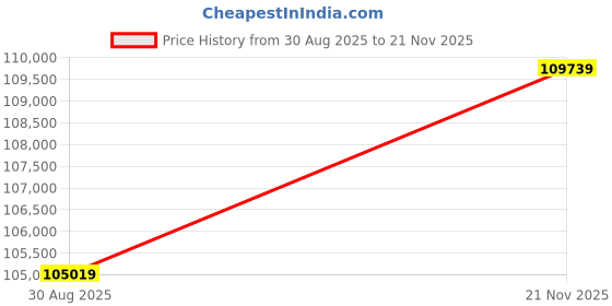 industrybuying.com Stmicroelectronics Diode, Tvs, 100V, 1.5Kw, Uni, Smc, Rl, Sm15T100A (Pack of 2500) stmicroelectronics Price History Graph from 30 Aug 2025 to 21 Nov 2025