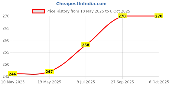 industrybuying.com Stmicroelectronics Diode, Tvs, 100V, 600W, Sm6T100A (Pack of 5) stmicroelectronics Price History Graph from 10 May 2025 to 6 Oct 2025