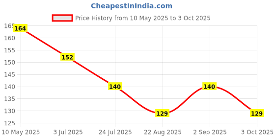 industrybuying.com Stmicroelectronics Diode, Tvs, 12V, 600W, P6Ke12Ca (Pack of 5) stmicroelectronics Price History Graph from 10 May 2025 to 3 Oct 2025
