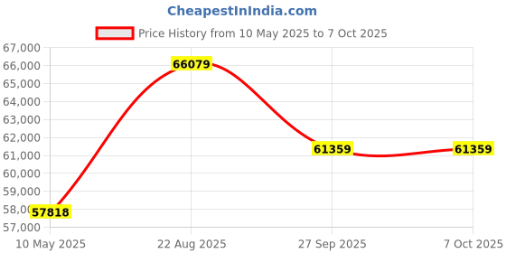 industrybuying.com Stmicroelectronics Diode, Tvs, 13V, 400W, Uni, Sma, Rl, Smaj13A-Tr (Pack of 5000) stmicroelectronics Price History Graph from 10 May 2025 to 6 Oct 2025