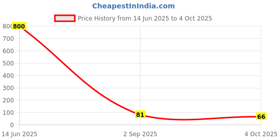 industrybuying.com Stmicroelectronics Diode, Tvs, 1500W, 24V, Smc, Sm15T24Cay stmicroelectronics Price History Graph from 14 Jun 2025 to 4 Oct 2025
