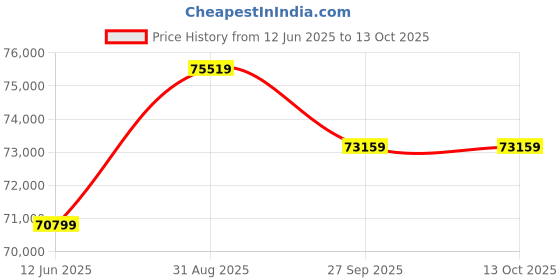 industrybuying.com Stmicroelectronics Diode, Tvs, 1500W, Smc, Smcj28A-Tr (Pack of 2500) stmicroelectronics Price History Graph from 12 Jun 2025 to 13 Oct 2025