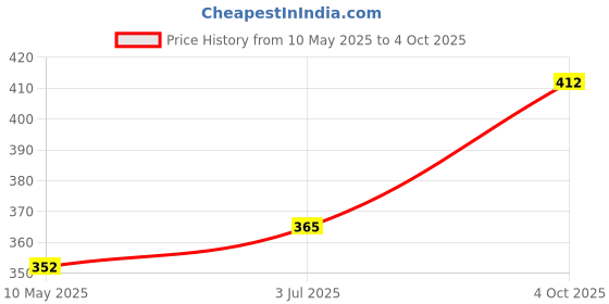industrybuying.com Stmicroelectronics Diode, Tvs, 150V, 5Kw, R6, Bzw50-150B stmicroelectronics Price History Graph from 10 May 2025 to 4 Oct 2025