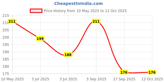 industrybuying.com Stmicroelectronics Diode, Tvs, 150V, 600W, Sm6T150Ca (Pack of 5) stmicroelectronics Price History Graph from 10 May 2025 to 12 Oct 2025