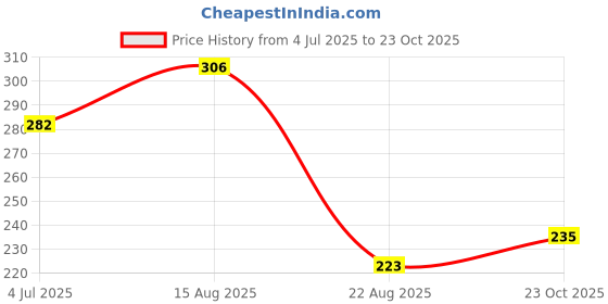 industrybuying.com Stmicroelectronics Diode, Tvs, 15V, 1500W, 1.5Ke15A (Pack of 5) stmicroelectronics Price History Graph from 4 Jul 2025 to 23 Oct 2025