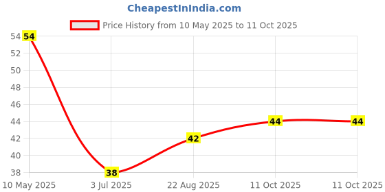 industrybuying.com Stmicroelectronics Diode, Tvs, 15V, 1500W, 1.5Ke15Ca stmicroelectronics Price History Graph from 10 May 2025 to 11 Oct 2025