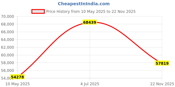 industrybuying.com Stmicroelectronics Diode, Tvs, 15V, 400W, Bi, Sma, Rl, Smaj15Ca-Tr (Pack of 5000) stmicroelectronics Price History Graph from 10 May 2025 to 22 Nov 2025
