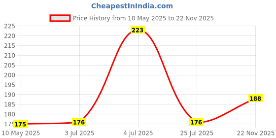 industrybuying.com Stmicroelectronics Diode, Tvs, 15V, 400W, Sma, Smaj15Ca-Tr (Pack of 5) stmicroelectronics Price History Graph from 10 May 2025 to 22 Nov 2025