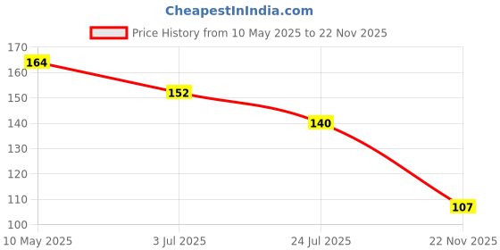 industrybuying.com Stmicroelectronics Diode, Tvs, 15V, 600W, Smbj15A-Tr (Pack of 5) stmicroelectronics Price History Graph from 10 May 2025 to 22 Nov 2025