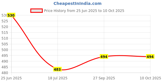 industrybuying.com Stmicroelectronics Diode, Tvs, 180V, 1.5Kw, 1.5Ke180A (Pack of 5) stmicroelectronics Price History Graph from 25 Jun 2025 to 9 Oct 2025
