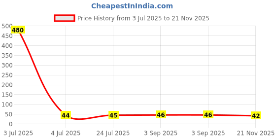 industrybuying.com Stmicroelectronics Diode, Tvs, 18V, 1500W, 1.5Ke18Ca stmicroelectronics Price History Graph from 3 Jul 2025 to 21 Nov 2025