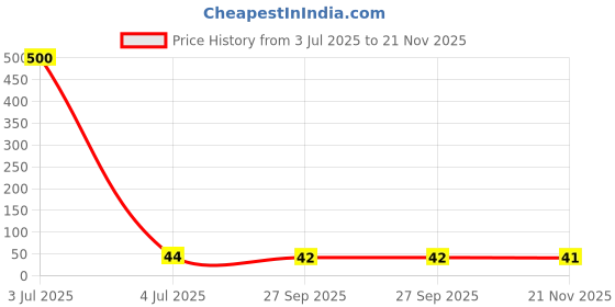 industrybuying.com Stmicroelectronics Diode, Tvs, 18V, 1.5Kw, 1.5Ke18A stmicroelectronics Price History Graph from 3 Jul 2025 to 21 Nov 2025