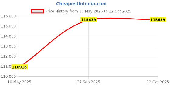 industrybuying.com Stmicroelectronics Diode, Tvs, 18V, 1.5Kw, Bi, Smc, Rl, Sm15T18Ca (Pack of 2500) stmicroelectronics Price History Graph from 10 May 2025 to 11 Oct 2025
