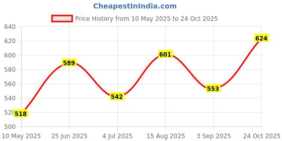 industrybuying.com Stmicroelectronics Diode, Tvs, 200V, 1500W, 1.5Ke200A (Pack of 5) stmicroelectronics Price History Graph from 10 May 2025 to 24 Oct 2025