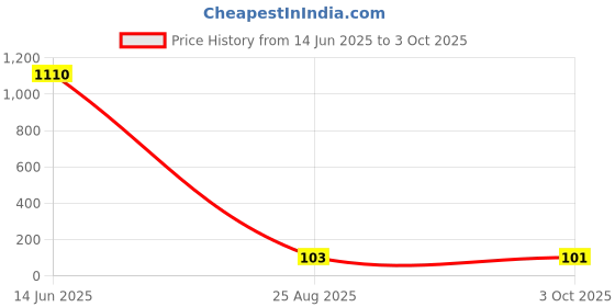 industrybuying.com Stmicroelectronics Diode, Tvs, 200V, 1.5Kw, 1.5Ke200Ca stmicroelectronics Price History Graph from 14 Jun 2025 to 3 Oct 2025