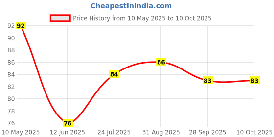 industrybuying.com Stmicroelectronics Diode, Tvs, 22V, 600W, Smbj22A-Tr (Pack of 5) stmicroelectronics Price History Graph from 10 May 2025 to 10 Oct 2025